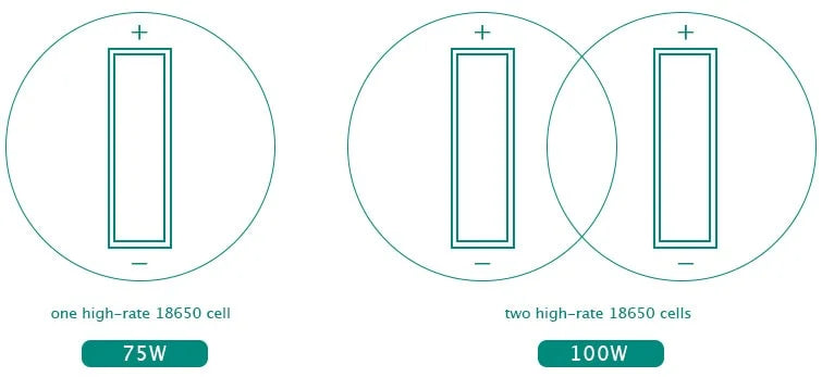 Diagram showing one high-rate 18650 cell and two high-rate 18650 cells, with power ratings indicated.