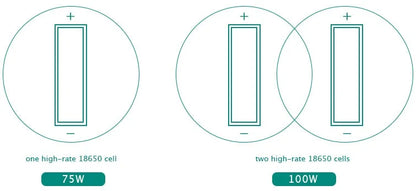 Diagram showing one high-rate 18650 cell and two high-rate 18650 cells, with power ratings indicated.
